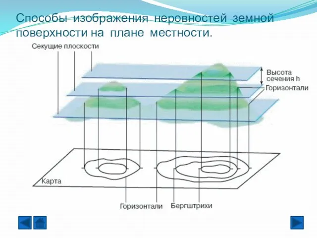 Способы изображения неровностей земной поверхности на плане местности.