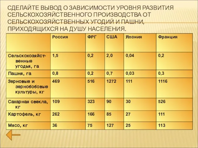 СДЕЛАЙТЕ ВЫВОД О ЗАВИСИМОСТИ УРОВНЯ РАЗВИТИЯ СЕЛЬСКОХОЗЯЙСТВЕННОГО ПРОИЗВОДСТВА ОТ СЕЛЬСКОХОЗЯЙСТВЕННЫХ УГОДИЙ И