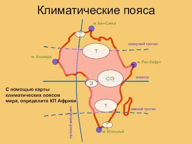 Климатические пояса нулевой меридиан экватор северный тропик южный тропик м. Игольный м.