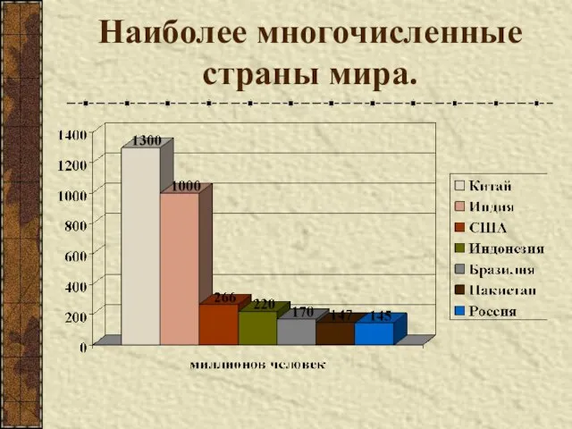 Наиболее многочисленные страны мира.