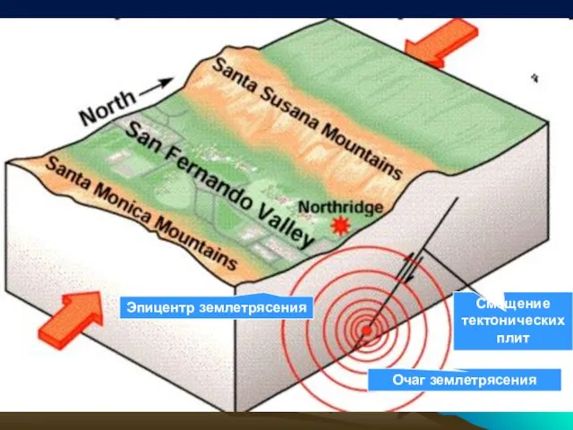 Очаг землетрясения Эпицентр землетрясения Смещение тектонических плит