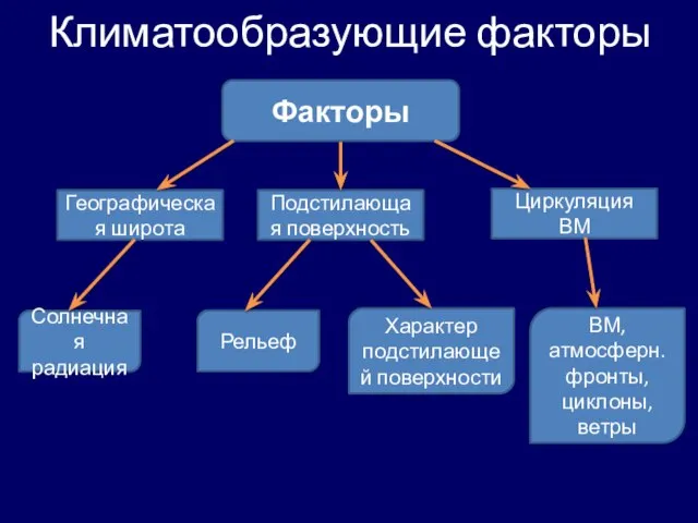 Климатообразующие факторы Факторы Географическая широта Подстилающая поверхность Циркуляция ВМ Солнечная радиация Рельеф