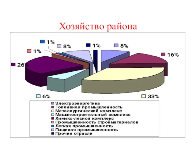 Хозяйство района