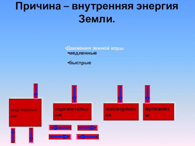 Причина – внутренняя энергия Земли. вертикальные горизонтальные землетрясения вулканизм