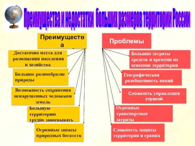 Преимущества и недостатки больших размеров территории России Преимущества Большое разнообразие природы Достаточно