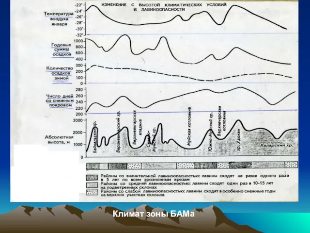Климат зоны БАМа