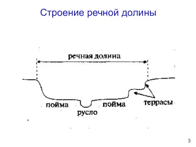 Строение речной долины 3