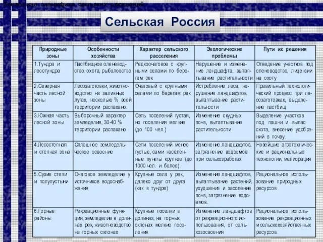 Практическая работа. Пользуясь текстом учебника (Алексеев А.И.,§ 17), картами атласа, заполните таблицу