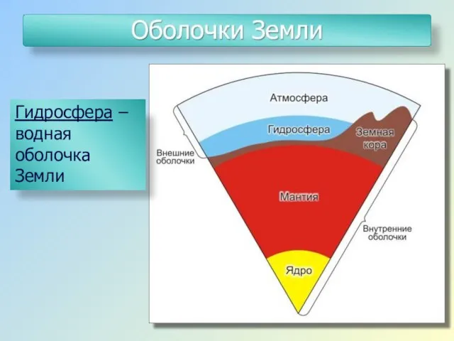 Гидросфера – водная оболочка Земли