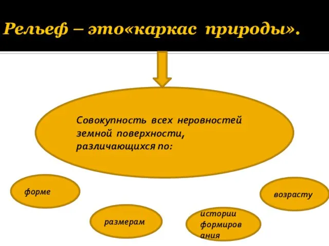 Рельеф – это«каркас природы». Совокупность всех неровностей земной поверхности, различающихся по: форме размерам истории формирования возрасту