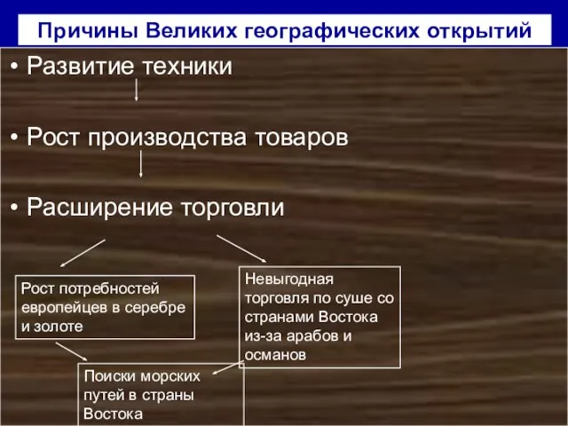 Причины Великих географических открытий Развитие техники Рост производства товаров Расширение торговли Рост