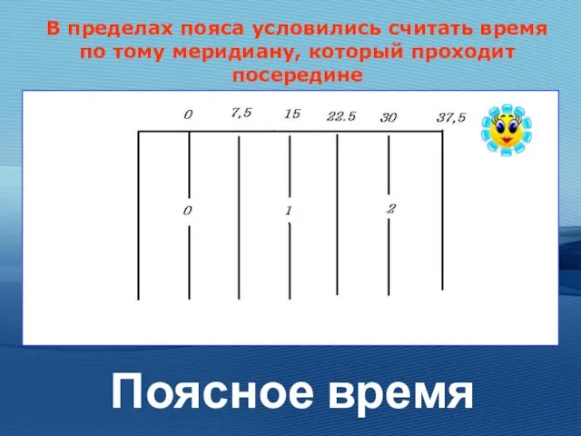 В пределах пояса условились считать время по тому меридиану, который проходит посередине Поясное время