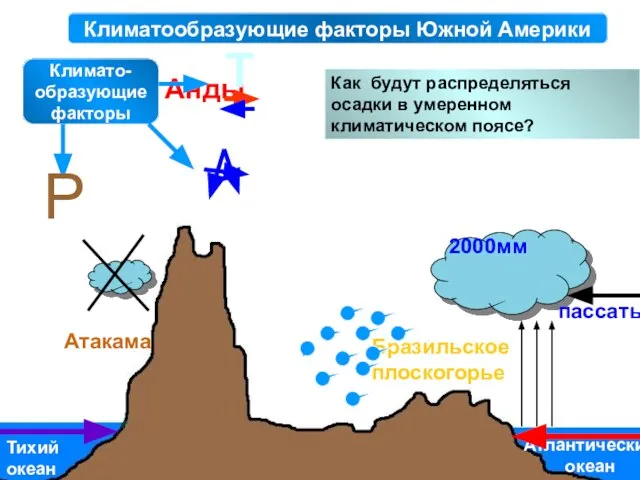 Автор: Карезина Н.В. Климатообразующие факторы Южной Америки Анды Бразильское плоскогорье Тихий океан