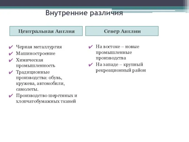 Внутренние различия Центральная Англия Север Англии Черная металлургия Машиностроение Химическая промышленность Традиционные