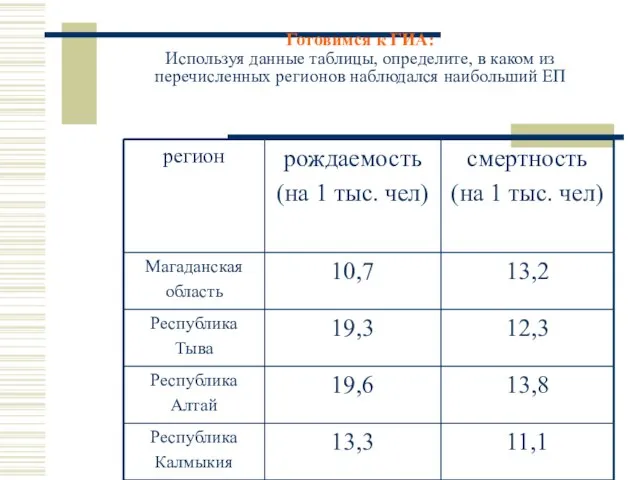 Готовимся к ГИА: Используя данные таблицы, определите, в каком из перечисленных регионов наблюдался наибольший ЕП