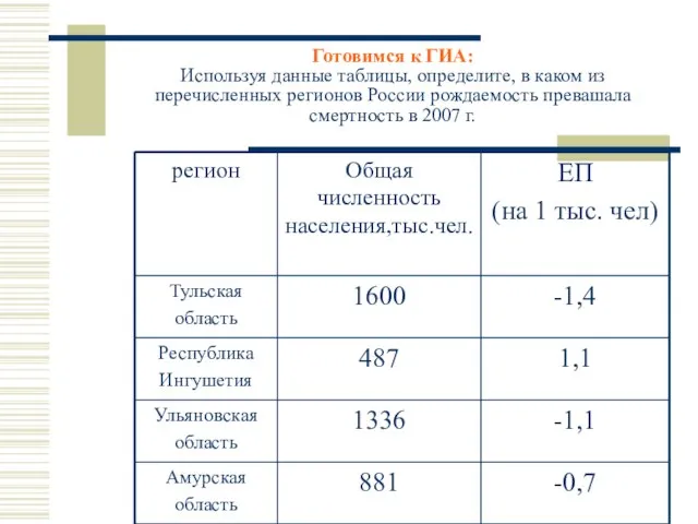 Готовимся к ГИА: Используя данные таблицы, определите, в каком из перечисленных регионов