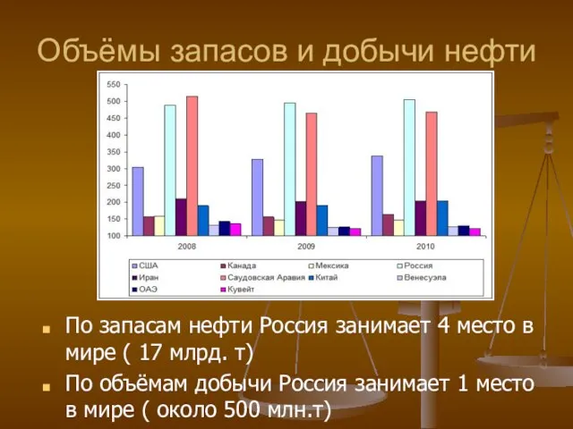 Объёмы запасов и добычи нефти По запасам нефти Россия занимает 4 место