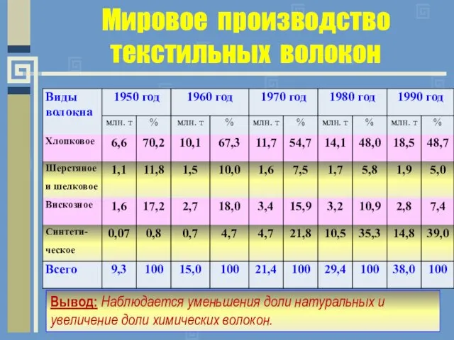 Мировое производство текстильных волокон Вывод: Наблюдается уменьшения доли натуральных и увеличение доли химических волокон.