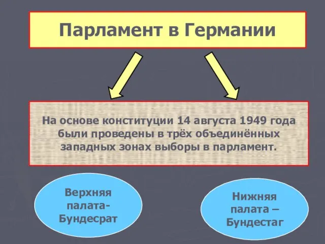 Парламент в Германии Верхняя палата- Бундесрат Нижняя палата – Бундестаг На основе