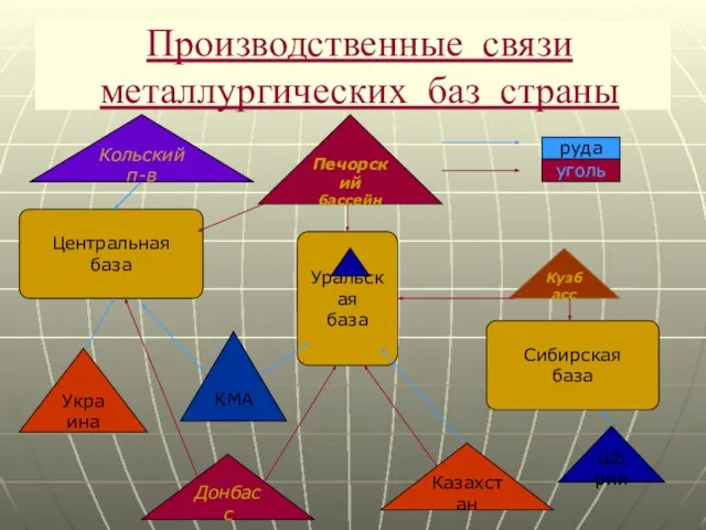 Производственные связи металлургических баз страны Центральная база Уральская база Сибирская база Кольский