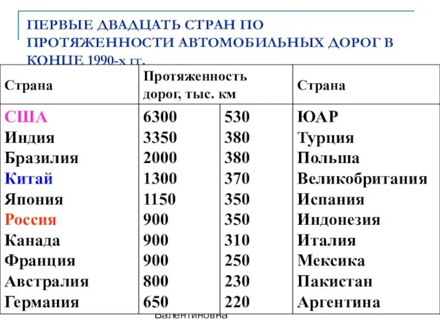 автор: Карезина Нина Валентиновна ПЕРВЫЕ ДВАДЦАТЬ СТРАН ПО ПРОТЯЖЕННОСТИ АВТОМОБИЛЬНЫХ ДОРОГ В КОНЦЕ 1990-х гг.