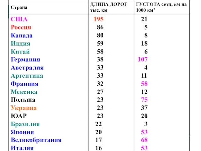 автор: Карезина Нина Валентиновна Длина и густота железных дорог по странам мира. Конец 90-х гг