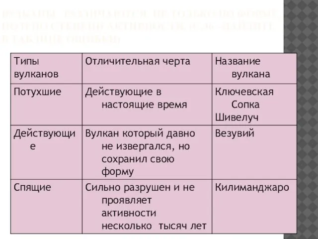 ВУЛКАНЫ РАЗЛИЧАЮТСЯ НЕ ТОЛЬКО ПО ФОРМЕ, НО И ПО СТЕПЕНИ АКТИВНОСТИ. (С.36 –НАЙДИТЕ В ТАБЛИЦЕ ОШИБКИ)