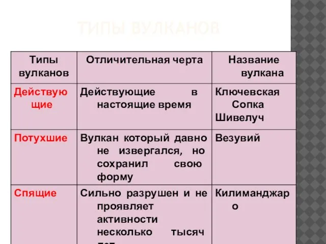 ТИПЫ ВУЛКАНОВ