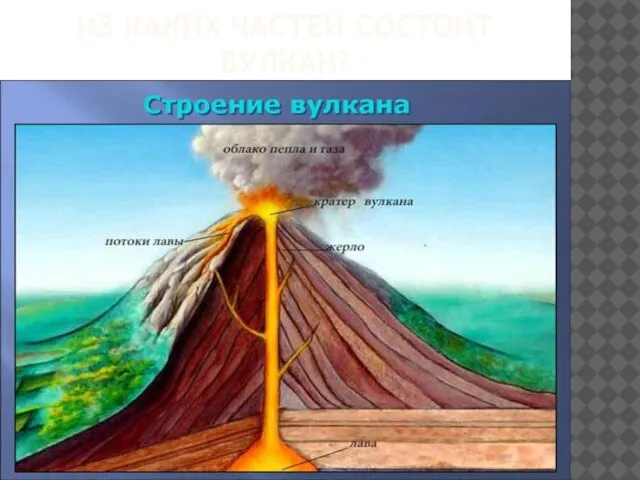 ИЗ КАКИХ ЧАСТЕЙ СОСТОИТ ВУЛКАН?