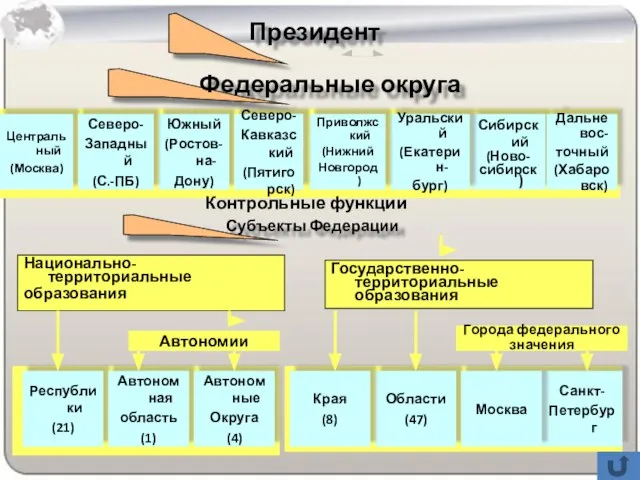 Президент Федеральные округа Центральный (Москва) Сибирский (Ново- сибирск) Южный (Ростов-на- Дону) Дальневос-