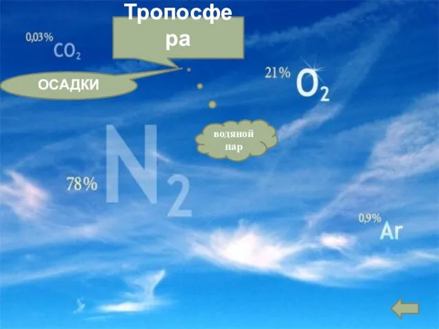 Тропосфера ОСАДКИ водяной пар