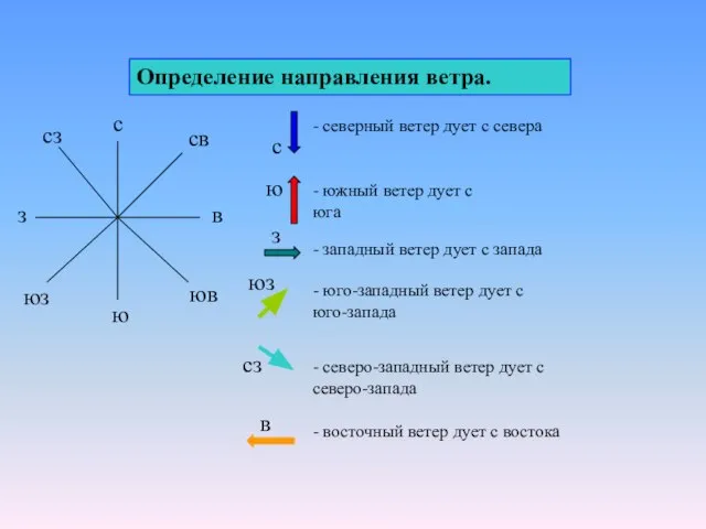 Определение направления ветра. с ю з в сз св юз юв -