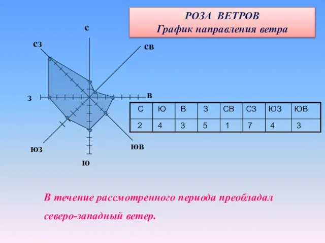 РОЗА ВЕТРОВ График направления ветра с сз св з юз ю юв