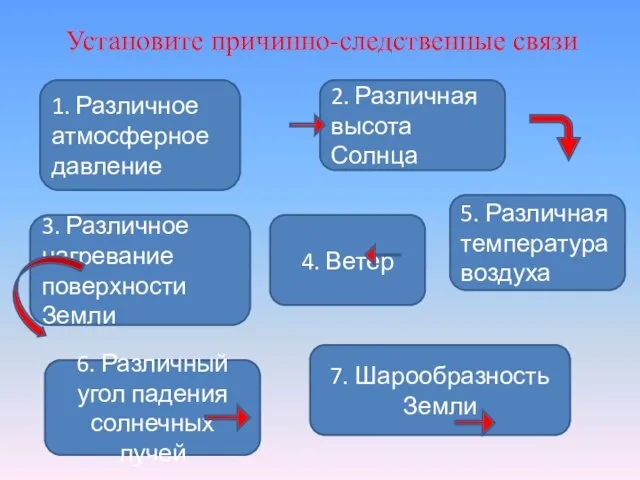 Установите причинно-следственные связи 7. Шарообразность Земли 2. Различная высота Солнца 6. Различный