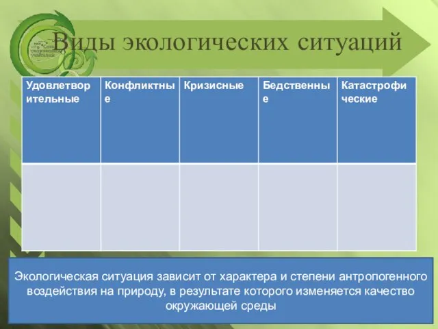 Виды экологических ситуаций Экологическая ситуация зависит от характера и степени антропогенного воздействия