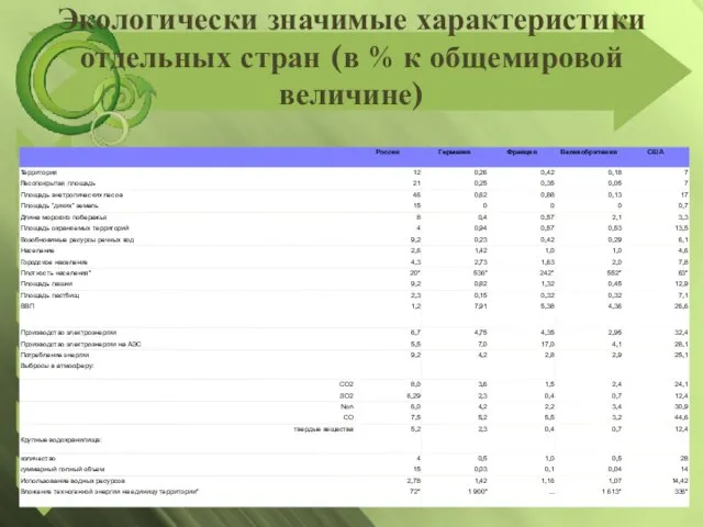 Экологически значимые характеристики отдельных стран (в % к общемировой величине)