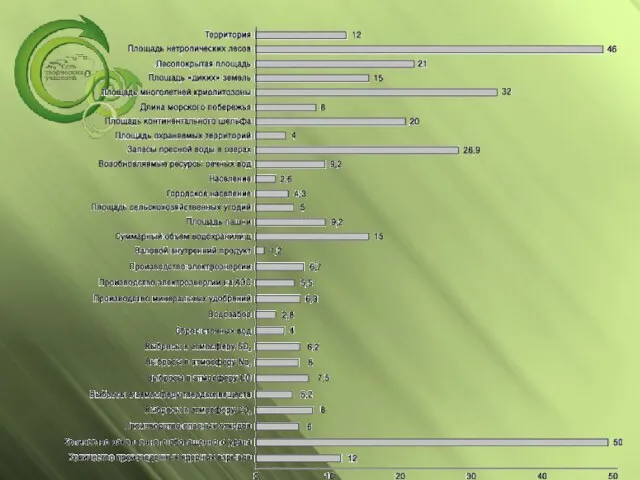 Рис. 1. Планетарно значимые экологическе характеристики России, %