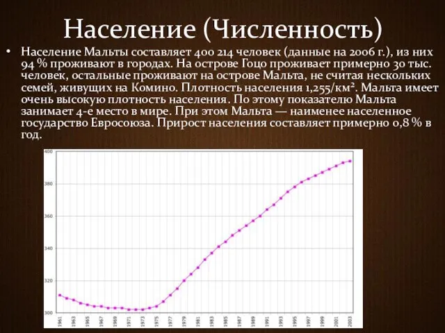 Население (Численность) Население Мальты составляет 400 214 человек (данные на 2006 г.),