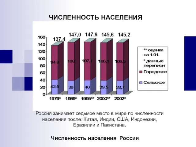 ЧИСЛЕННОСТЬ НАСЕЛЕНИЯ Численность населения России Россия занимает седьмое место в мире по