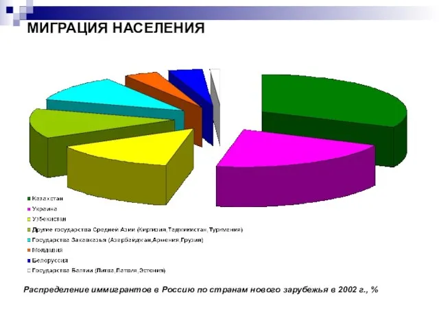 МИГРАЦИЯ НАСЕЛЕНИЯ Распределение иммигрантов в Россию по странам нового зарубежья в 2002 г., %