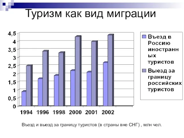 Туризм как вид миграции Въезд и выезд за границу туристов (в страны