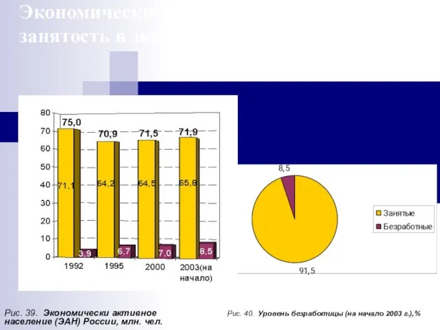 Экономически активное население и занятость в экономике Рис. 39. Экономически активное население