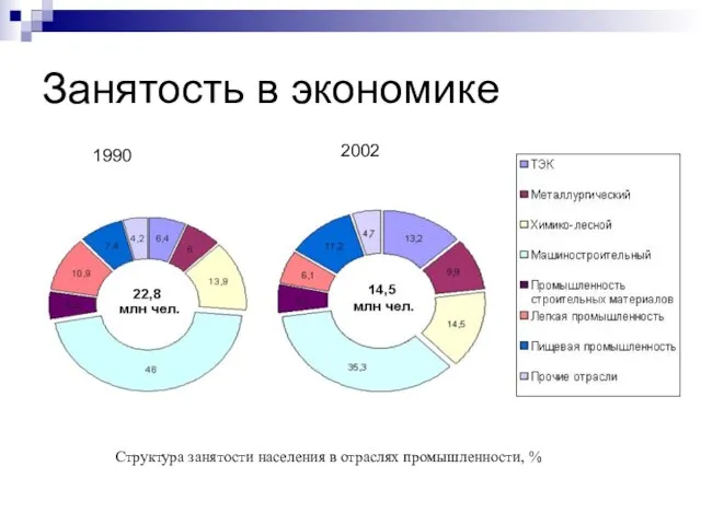 Занятость в экономике Структура занятости населения в отраслях промышленности, % 1990 2002