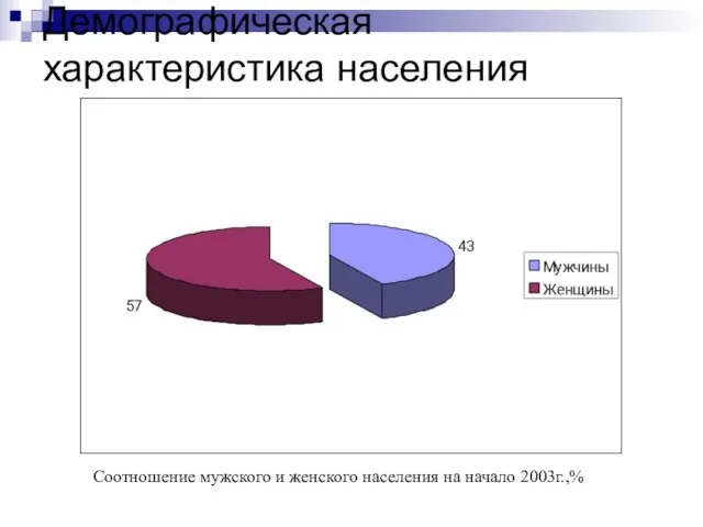 Демографическая характеристика населения Соотношение мужского и женского населения на начало 2003г.,%