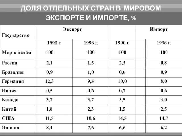 ДОЛЯ ОТДЕЛЬНЫХ СТРАН В МИРОВОМ ЭКСПОРТЕ И ИМПОРТЕ, %