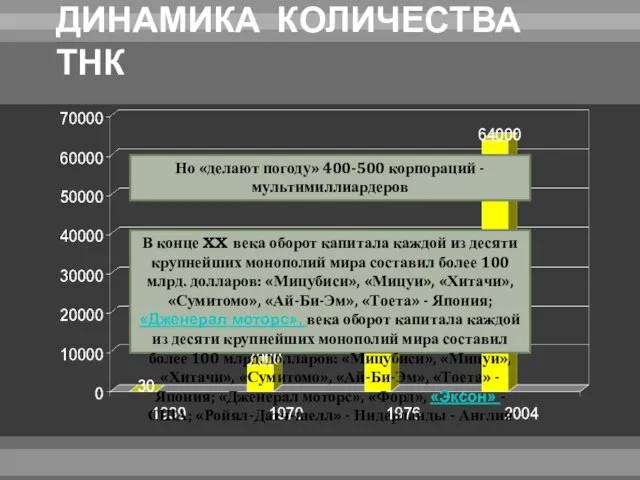 ДИНАМИКА КОЛИЧЕСТВА ТНК Но «делают погоду» 400-500 корпораций -мультимиллиардеров В конце XX