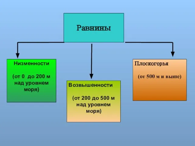 Равнины Низменности (от 0 до 200 м над уровнем моря) Возвышенности (от