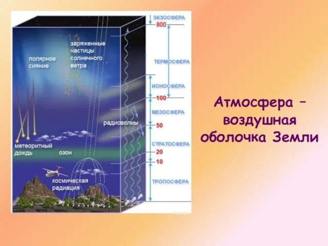 Атмосфера – воздушная оболочка Земли