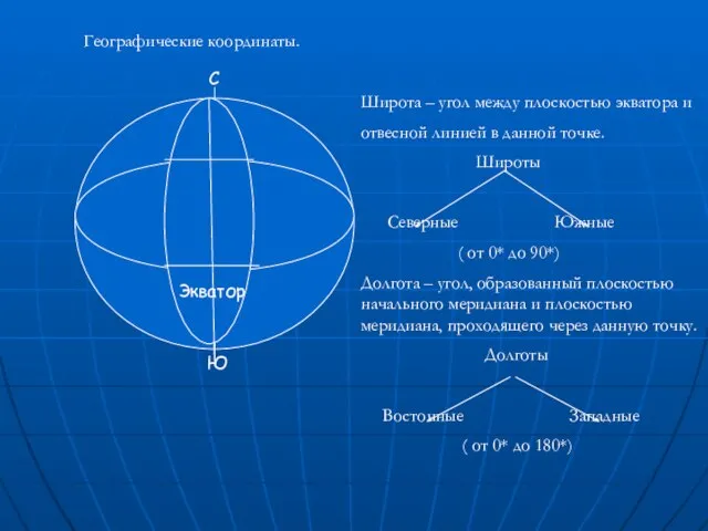 Экватор С Ю Географические координаты. Широта – угол между плоскостью экватора и