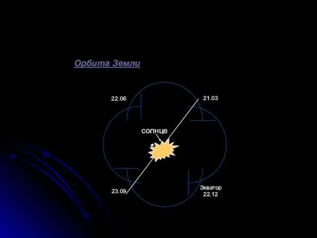 солнце Орбита Земли